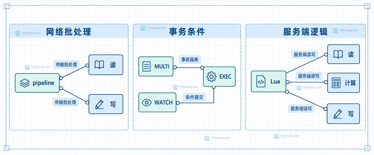 Redis pipeline 将批量命令与网络往返边界分开表示的静态结构示意图