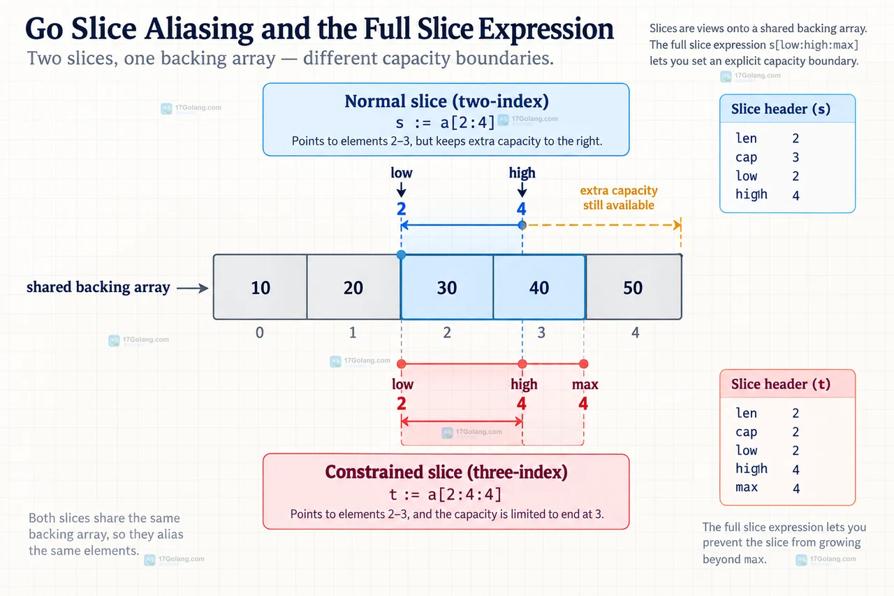 Go append 超过 full slice expression 容量后切换底层数组的结果关系示意图
