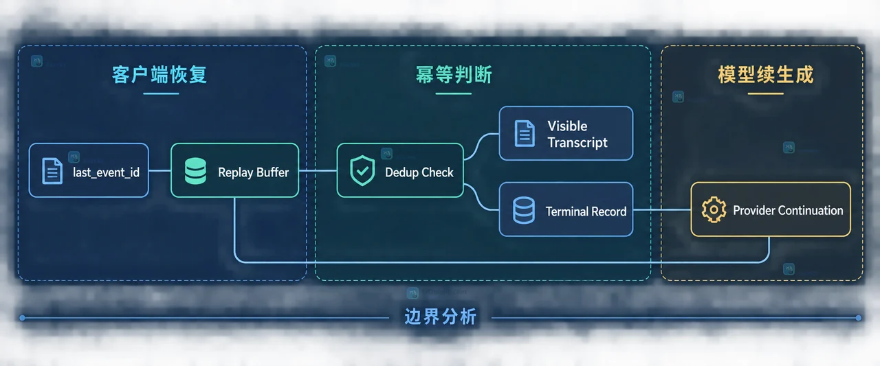 流式模型响应恢复中请求记录、Stream Gateway、Model Adapter 与 Event Store 的三层静态结构示意