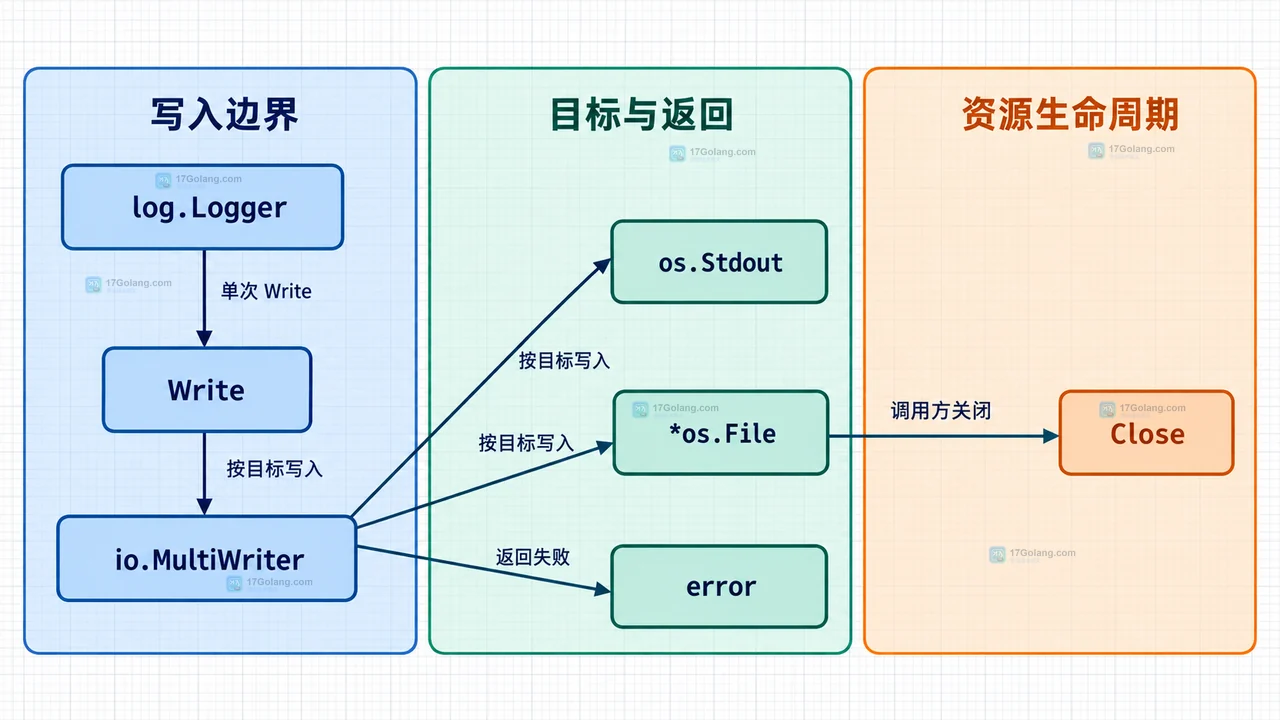 log.Logger、log.New、io.MultiWriter、os.Stdout 和文件目标的静态结构示意图