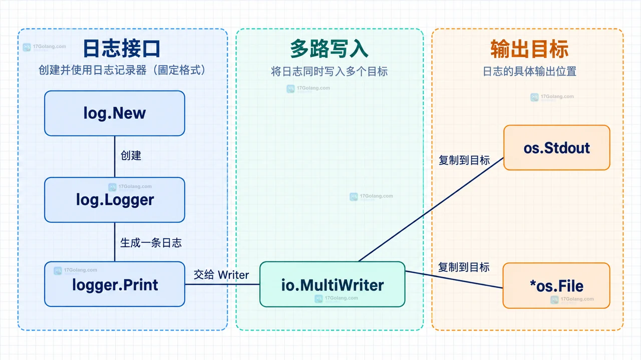 log.Logger、Write、io.MultiWriter、输出目标、error 和 Close 的边界示意图