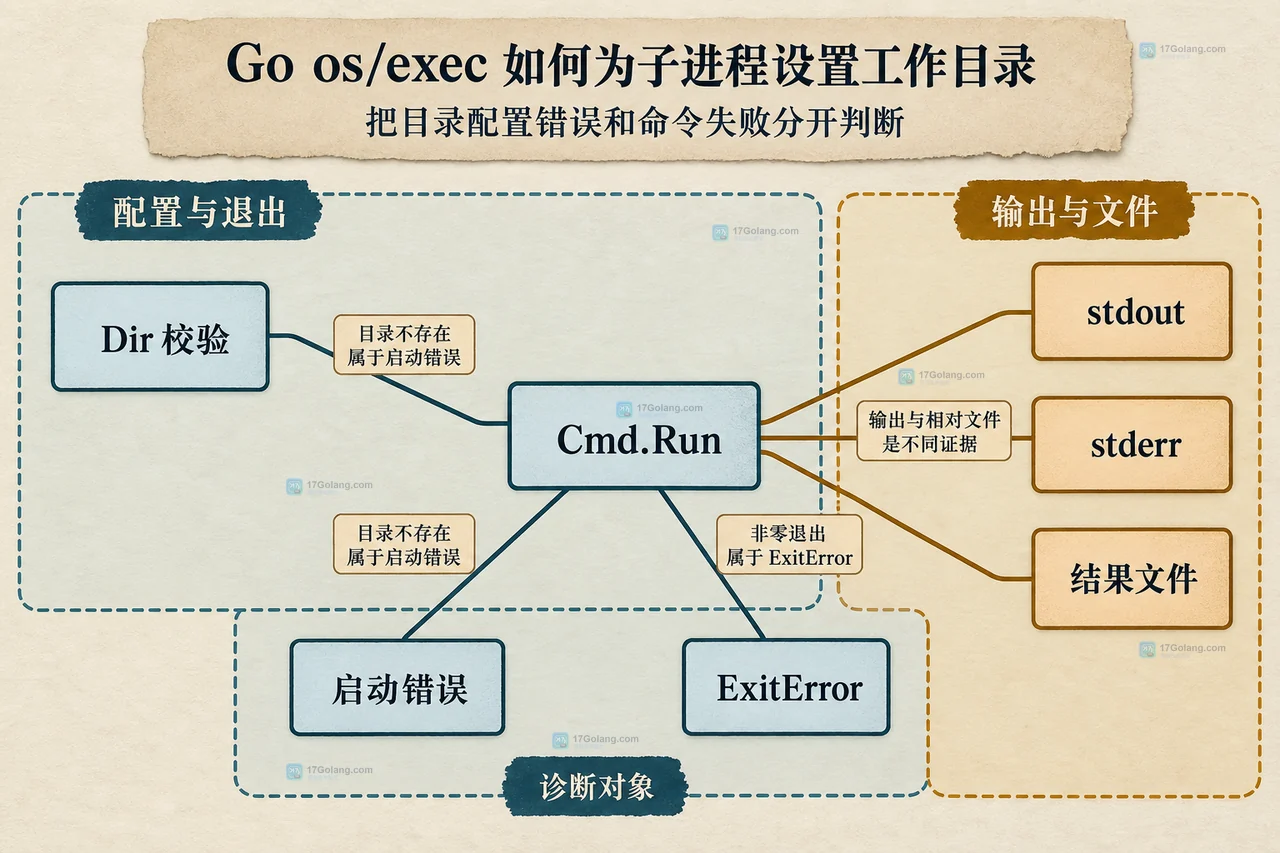 Go os exec 工作目录故障中 Dir 校验、Cmd Run、启动错误、ExitError 与结果文件的证据边界