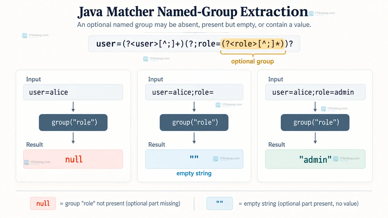 Java Pattern 命名捕获组 user 和 role 与输入字段映射的结构示意图