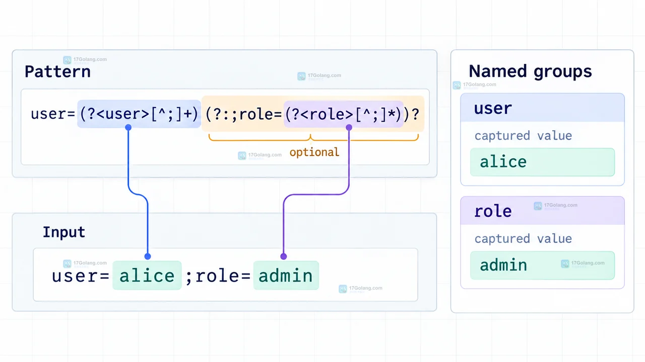 Java Matcher.group role 对缺失字段、空字段和 admin 字段返回值的结果示意图