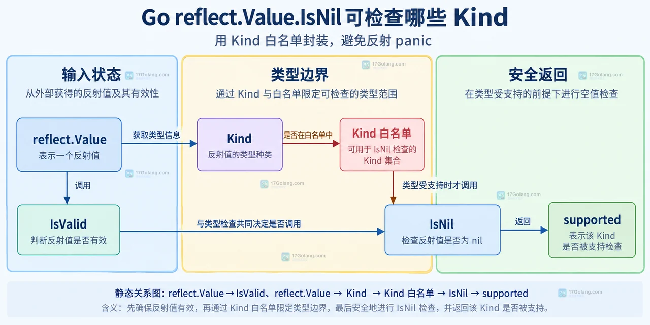Go reflect.Value.IsNil 支持的 Chan Func Interface Map Slice Pointer UnsafePointer Kind 白名单关系图