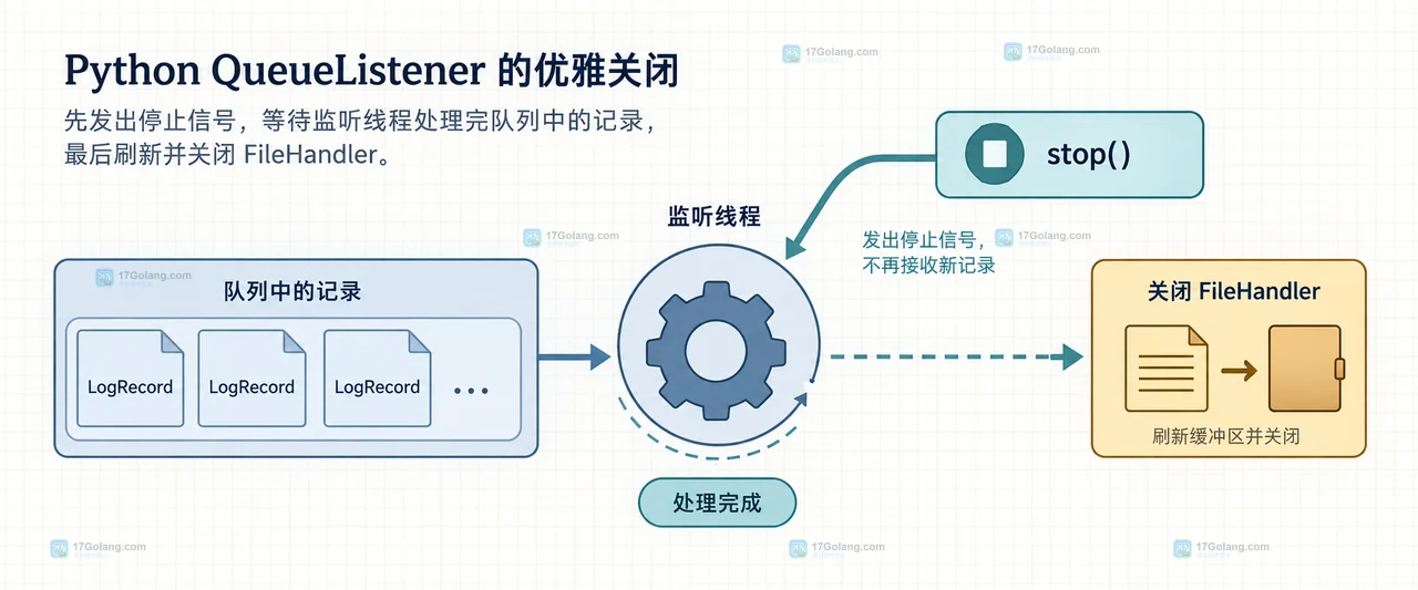 Python logging QueueHandler 将业务线程连接到队列，再由 QueueListener 线程调用 FileHandler 的结构示意图