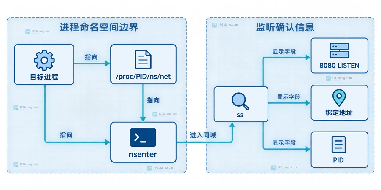 Linux 目标进程 netns、nsenter、ss 与 8080 LISTEN 结果的关系示意