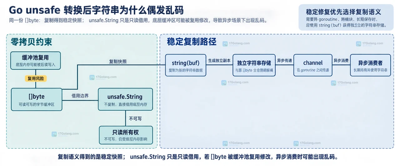 Go unsafe.String 字符串别名、可变字节缓冲区和复用写入之间的静态关系示意