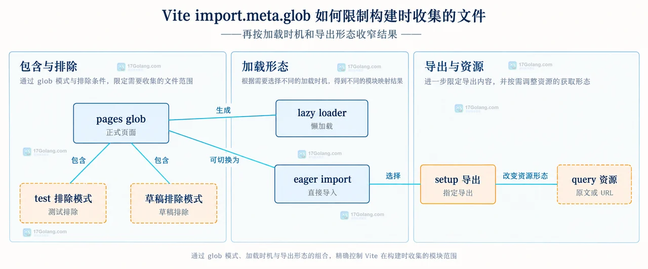 Vite import.meta.glob 的目录、层级和扩展名静态关系框图