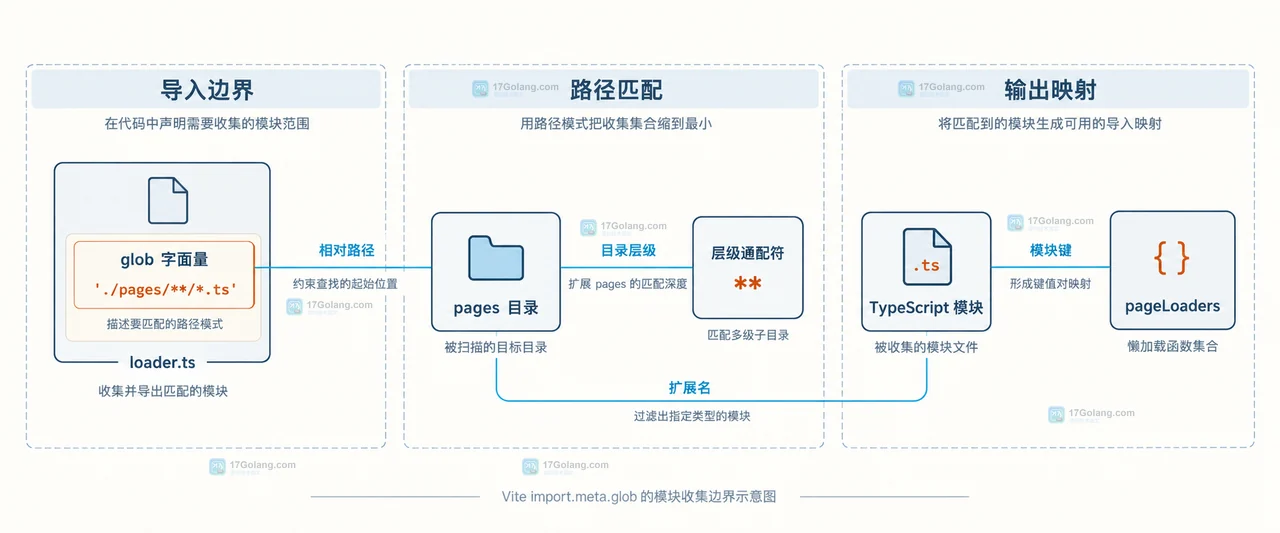 Vite glob 的排除模式、懒加载、eager、import 和 query 关系框图