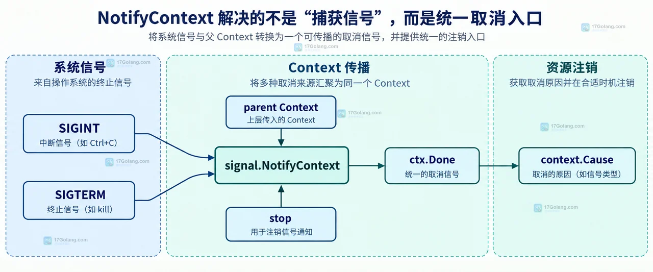 Go main、signal.NotifyContext、worker、ctx.Done、shutdown 与 HTTP server 数据库连接的静态依赖框图