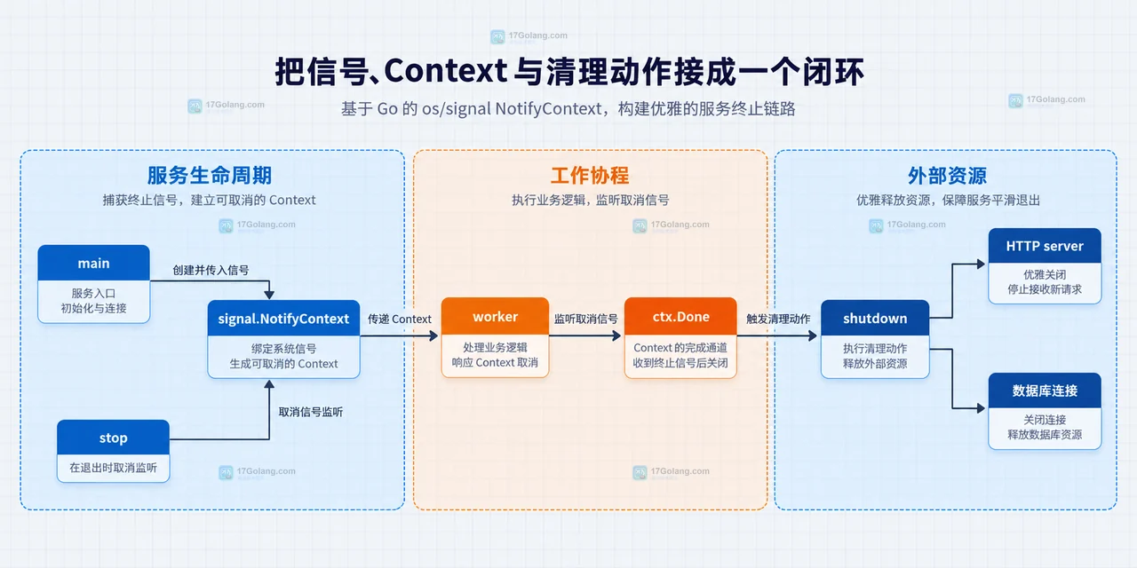 Go signal.NotifyContext 将 SIGINT、SIGTERM、parent Context 与 ctx.Done 连接的静态关系框图