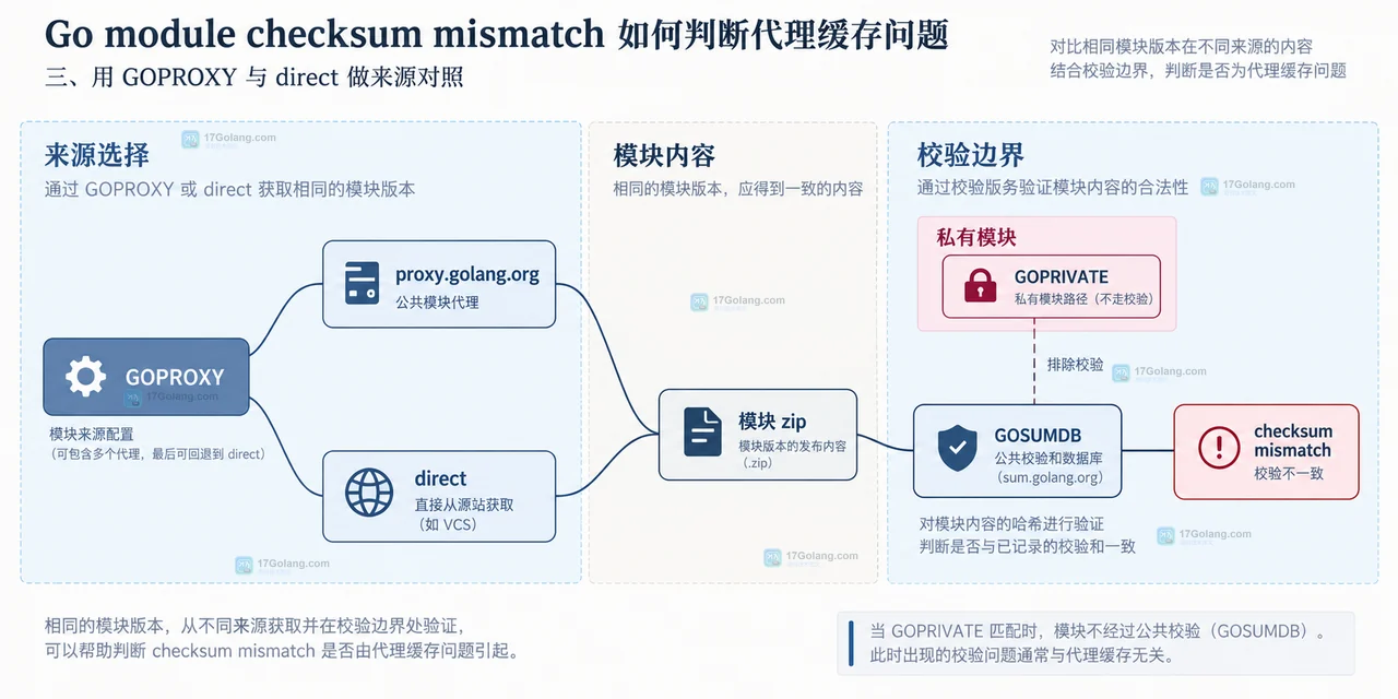 Go module checksum mismatch 中 go mod download、模块 zip、go.sum、GOSUMDB 与 GoModSum 的静态校验关系框图
