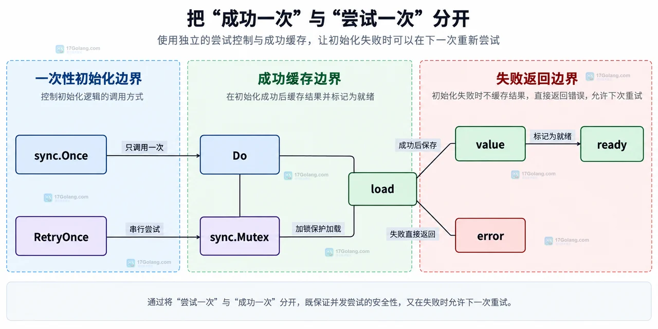 Go RetryOnce 失败重试与成功缓存的并发状态关系示意图
