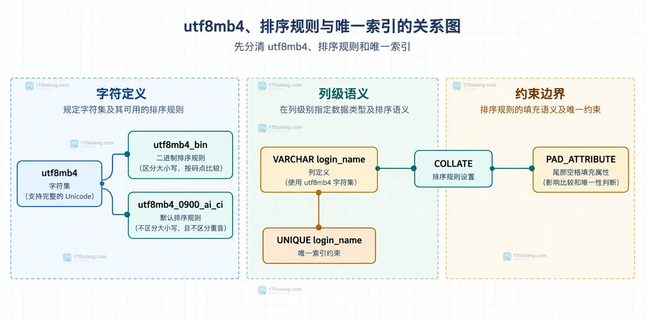 MySQL 目标排序规则分组、重复值样本与唯一索引冲突边界静态关系图