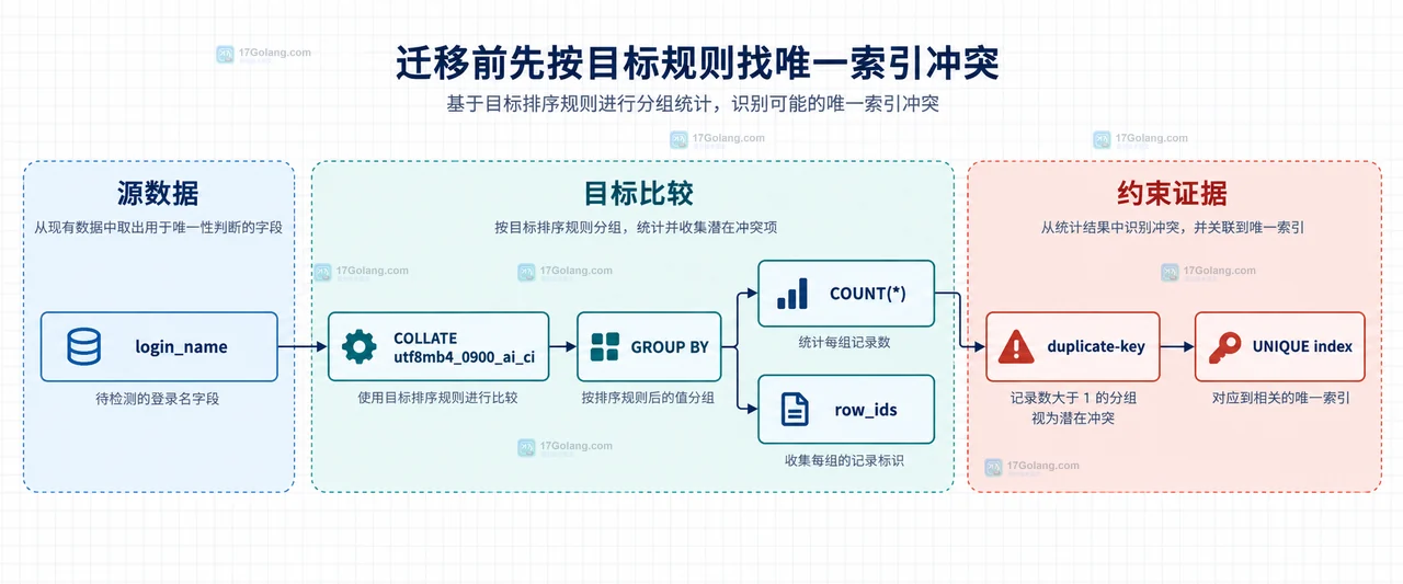 MySQL utf8mb4 列级排序规则、PAD_ATTRIBUTE 与唯一索引之间的静态关系图
