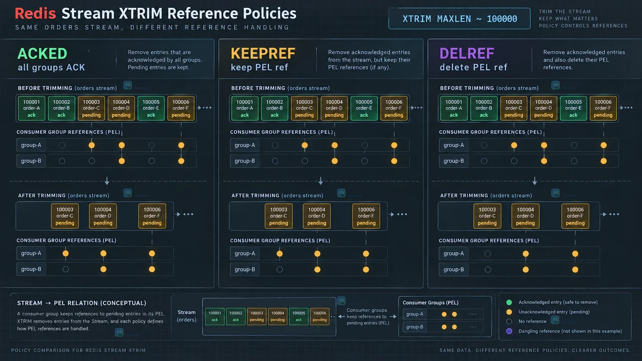 Redis Stream XTRIM 操作输入示意：Stream 条目、消费组 PEL 和确认状态的边界关系