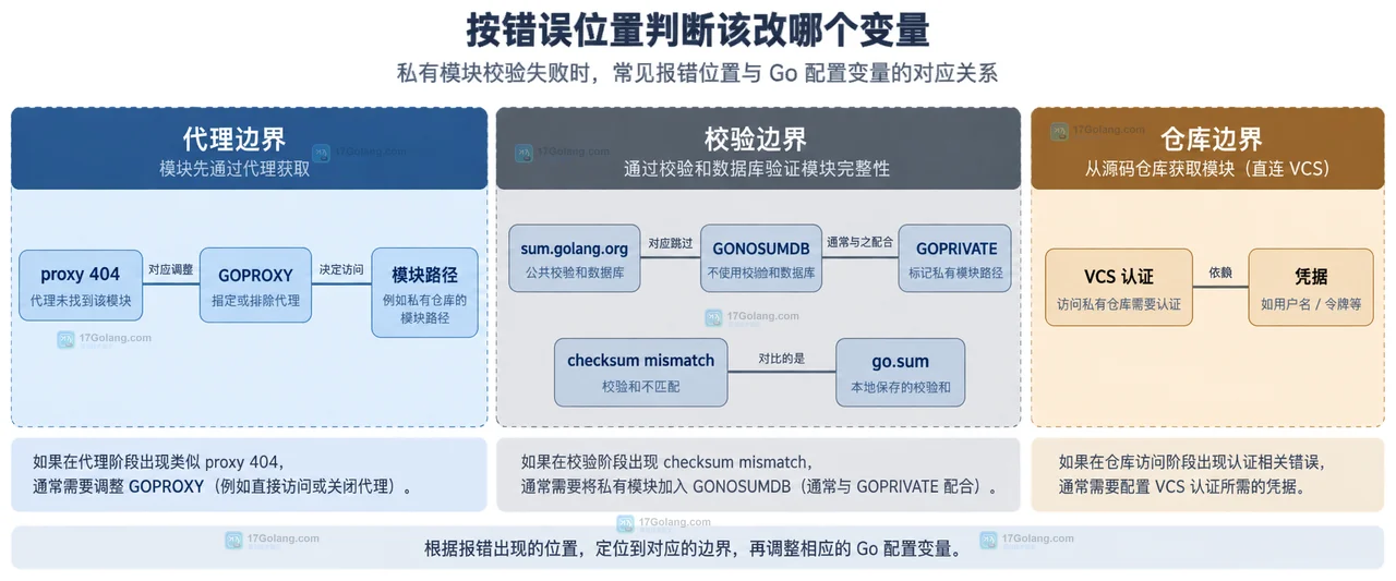 Go private module 中模块路径、GOPRIVATE、GONOPROXY、GONOSUMDB、GOPROXY、GOSUMDB 与 go.sum 的职责关系示意图