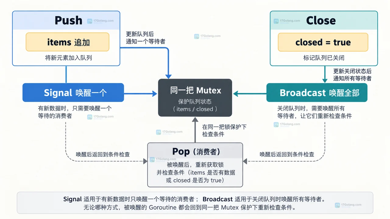 Go sync.Cond 中 Mutex、队列状态和 Wait 循环的静态关系图