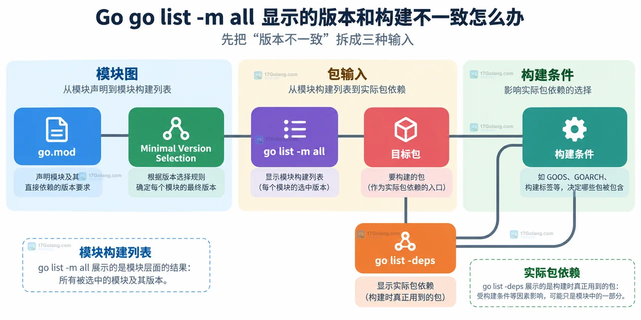 go.mod、模块构建列表、目标包和构建条件的静态关系示意图