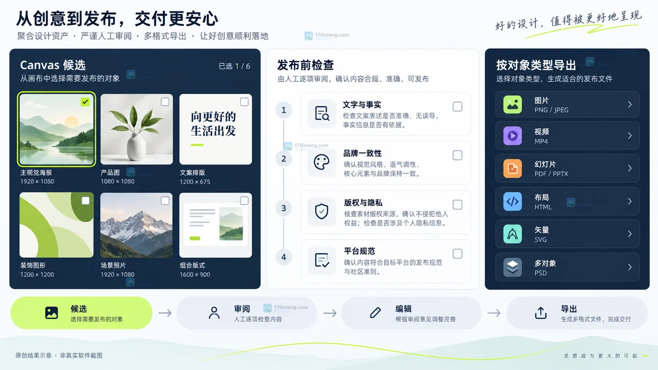Lovart Canvas输出审阅与导出交接示意图