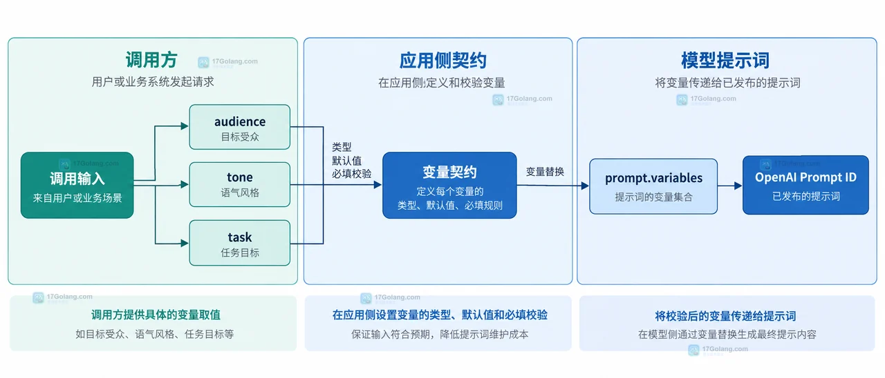 TypeScript 提示词变量归一化结构示意图，展示类型定义、默认配置、必填错误和 Responses API 请求边界