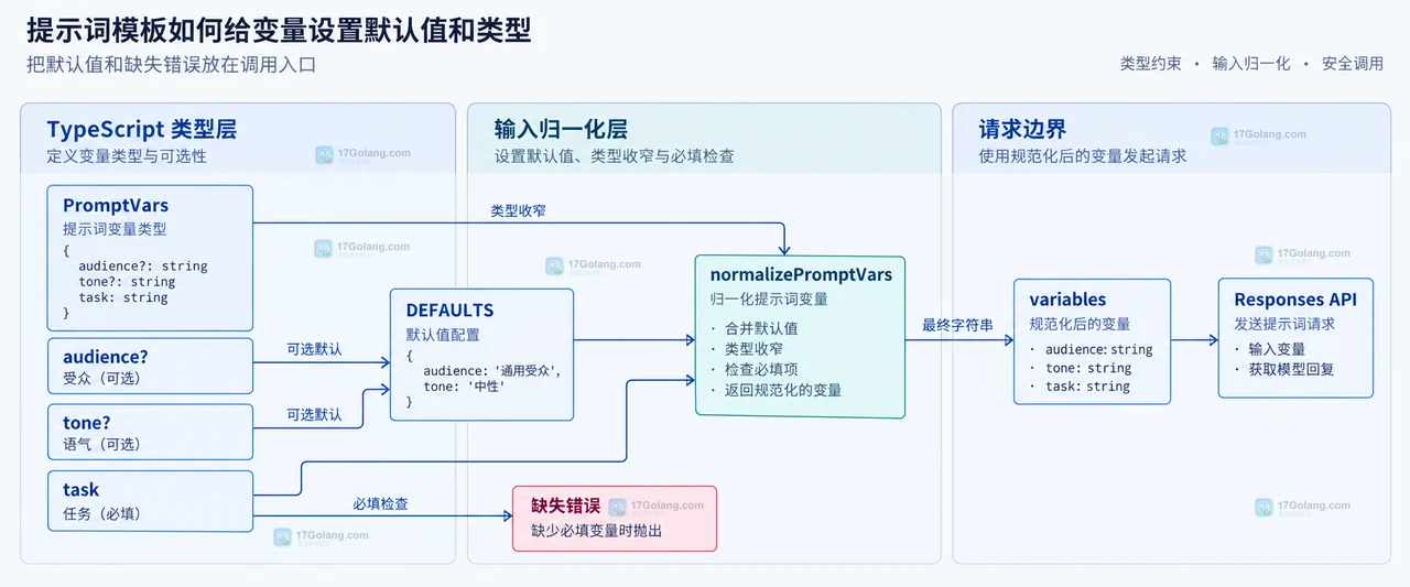 提示词模板变量契约结构示意图，展示调用输入、应用侧类型默认值校验与 OpenAI prompt.variables 的关系