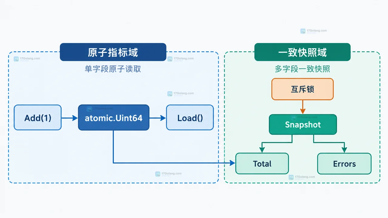 Go atomic.Uint64 共享服务状态与请求计数器的静态结构关系示意图