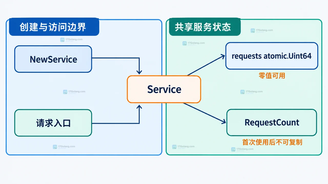 Go atomic.Uint64 的 Add Load 与多字段快照同步边界关系示意图