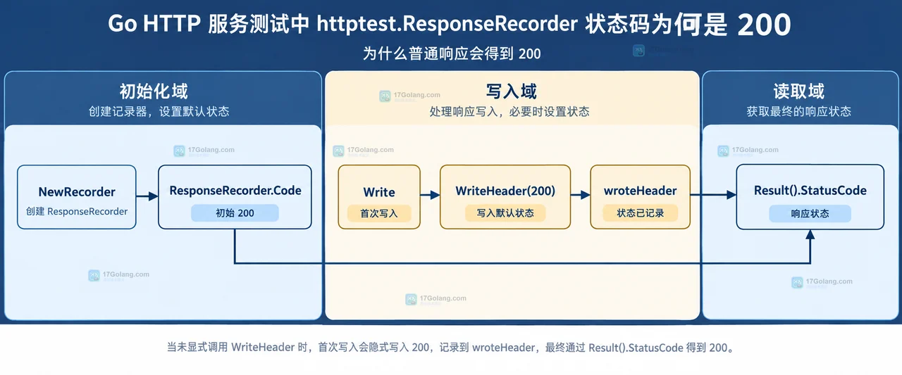 Handler 输出映射到 Result 响应字段和测试断言的静态关系示意图