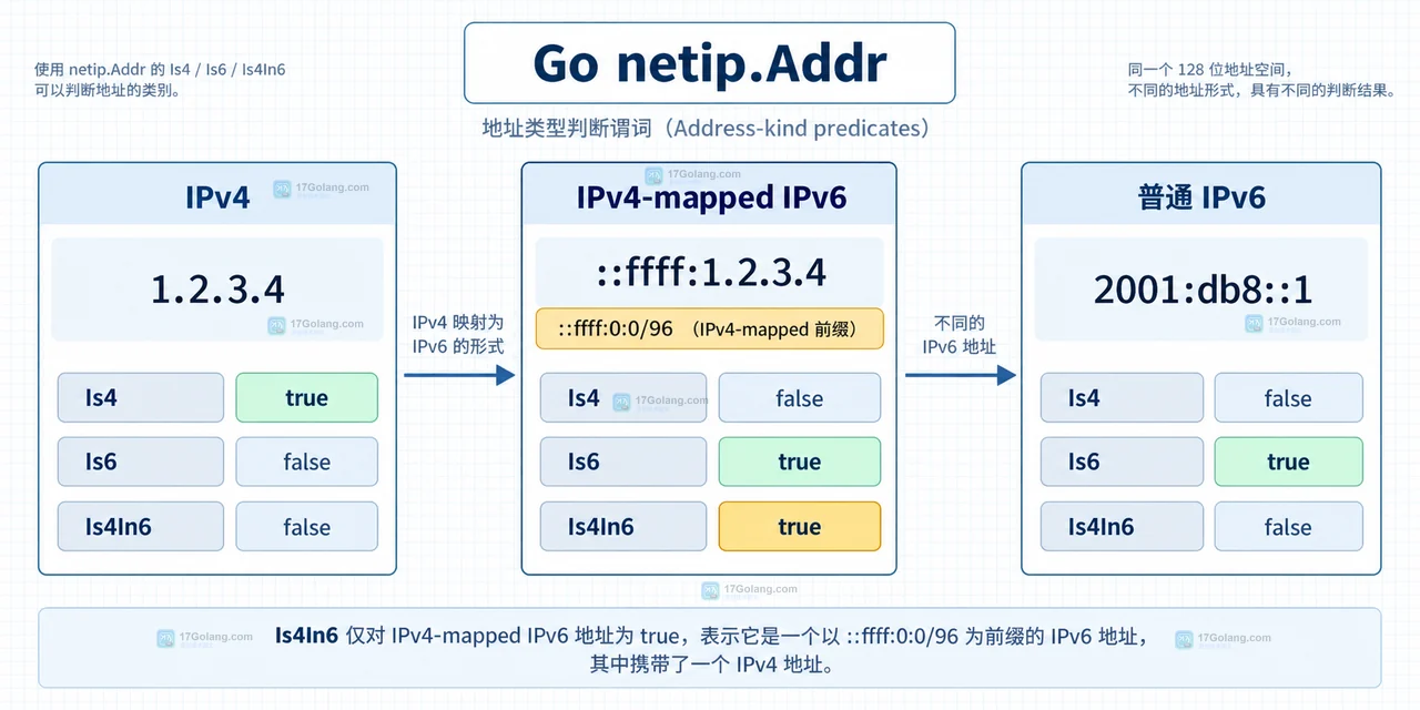 Go netip Unmap 后比较 Addr 与 AddrPort 端口边界示意