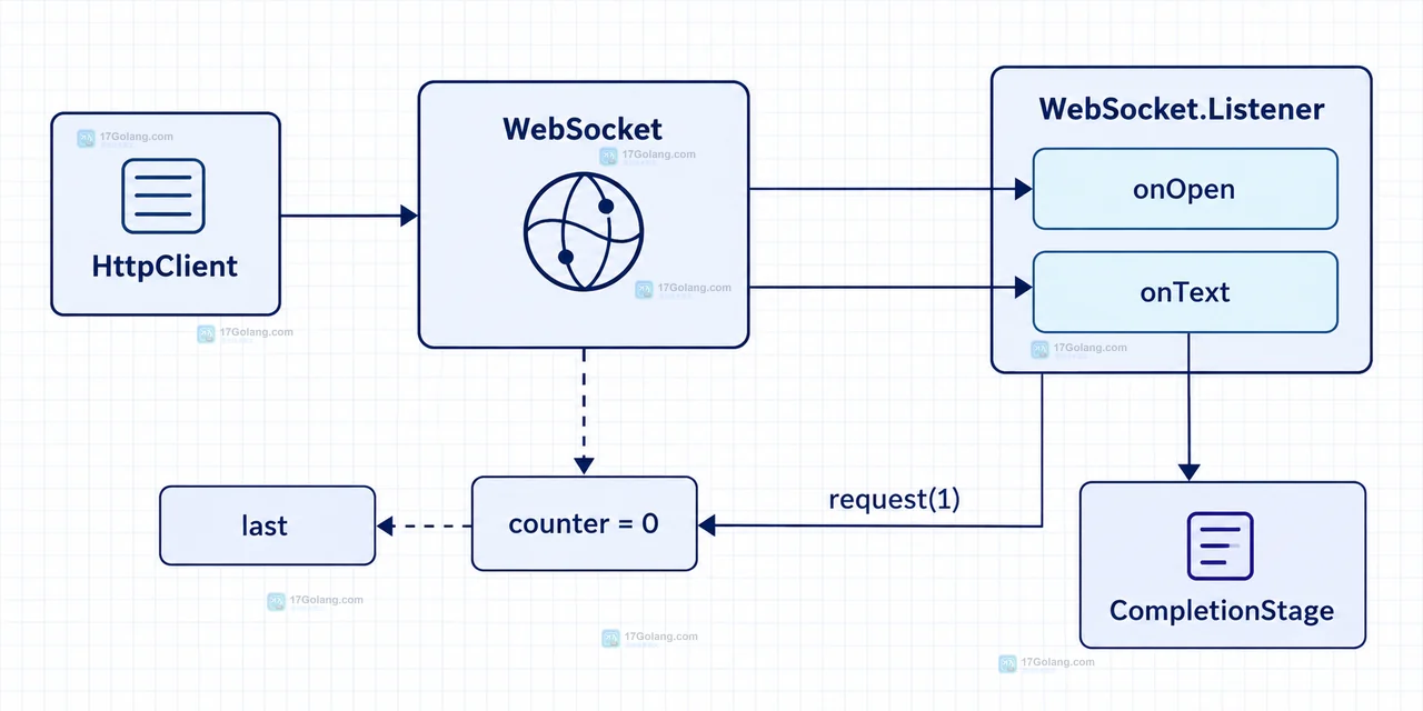 Java WebSocket 输入输出双侧关闭、sendClose 与 abort 关系结构示意图