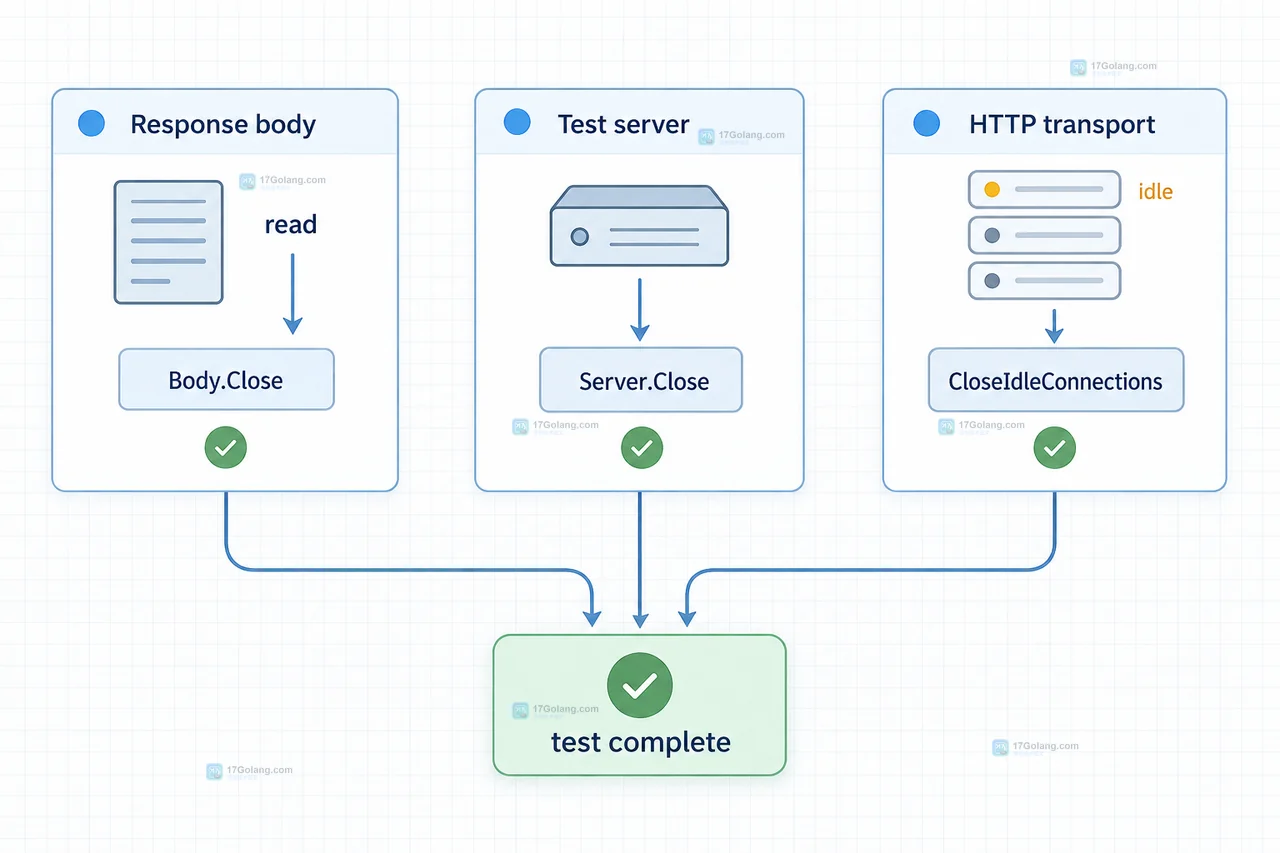 Go httptest.NewServer 测试中 Server、Response Body 与 Transport 的连接所有权示意图