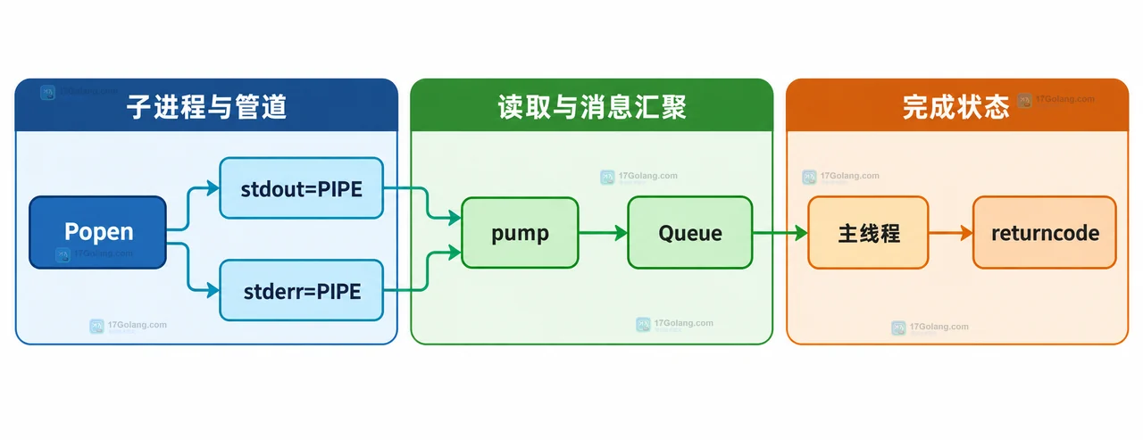 Python 子进程 flush、TextIOWrapper、readline 和 Queue 之间边界的静态关系图