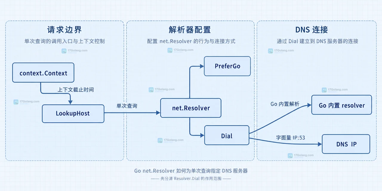 Go net.Resolver 查询结果示意:上下文截止后返回地址列表或 DNSError 的静态边界图