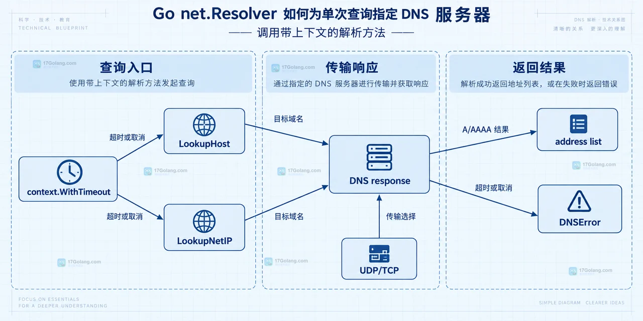 Go net.Resolver 自定义 Dial 将 LookupHost 与指定 DNS IP 连接到 Go 内置 resolver 的静态关系示意图
