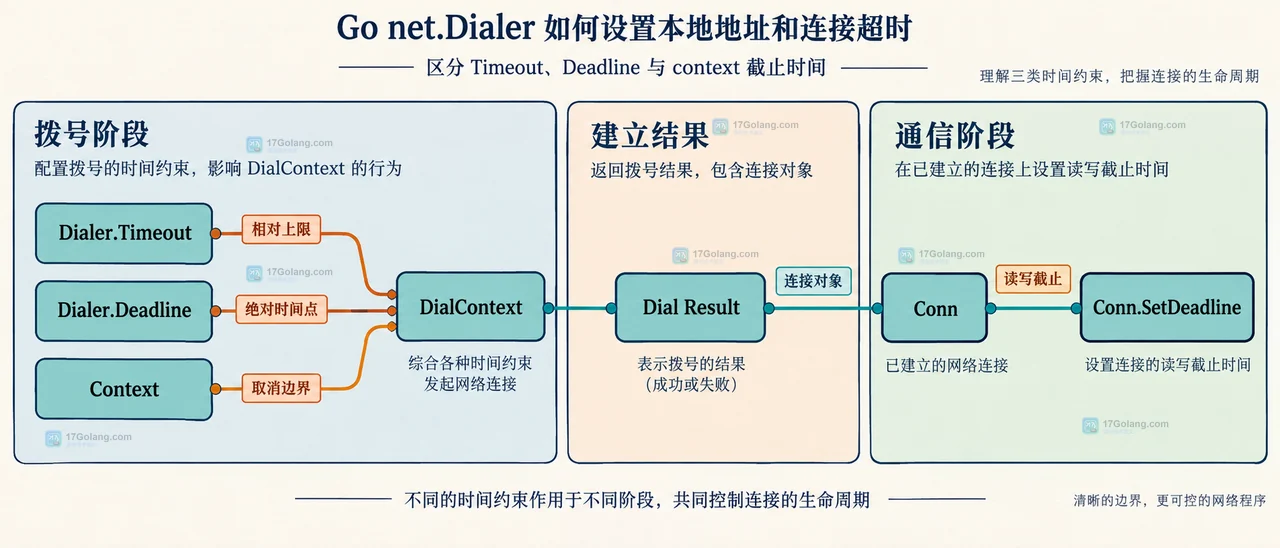 Go net.Dialer 通过 LocalAddr 连接 TCPAddr 与 tcp 网络的静态关系示意图