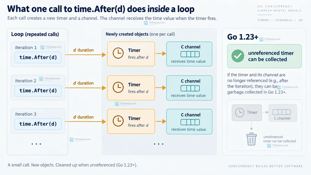 Go 可复用 time.Timer 通过 Stop 清理并 Reset 后再次进入 select 的结构示意图