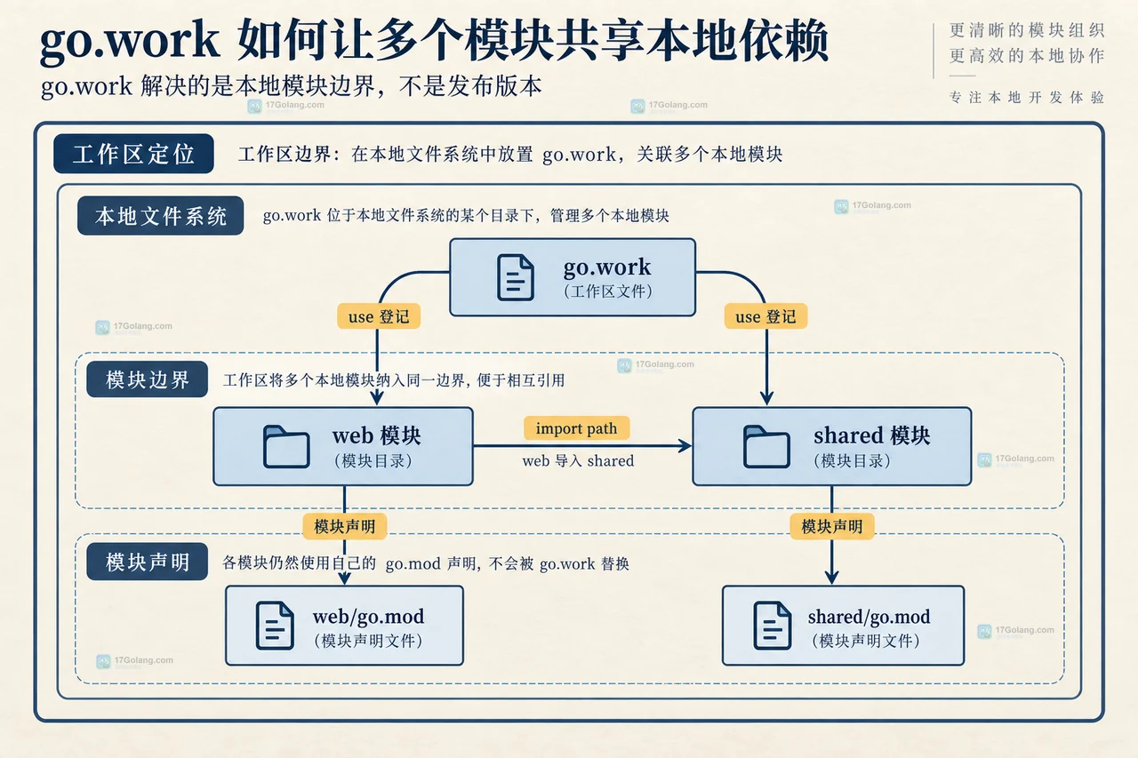 Go workspace 与 GOWORK=off 单模块发布检查之间的依赖边界示意图