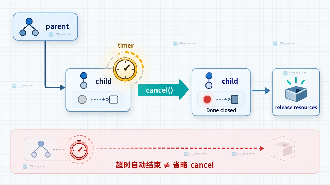 Go context.WithTimeout 与 defer cancel 的函数边界操作示意，展示成功和错误返回共享清理责任