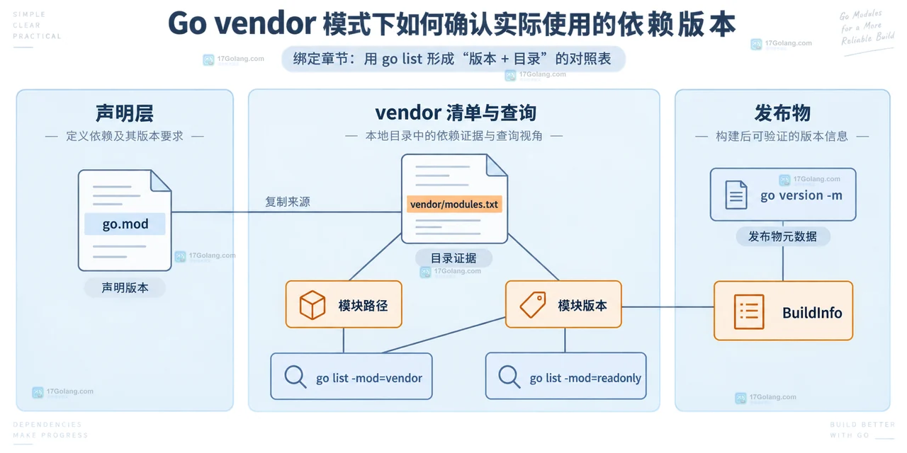 Go vendor/modules.txt 与 go list 模块版本对照的静态结构示意图