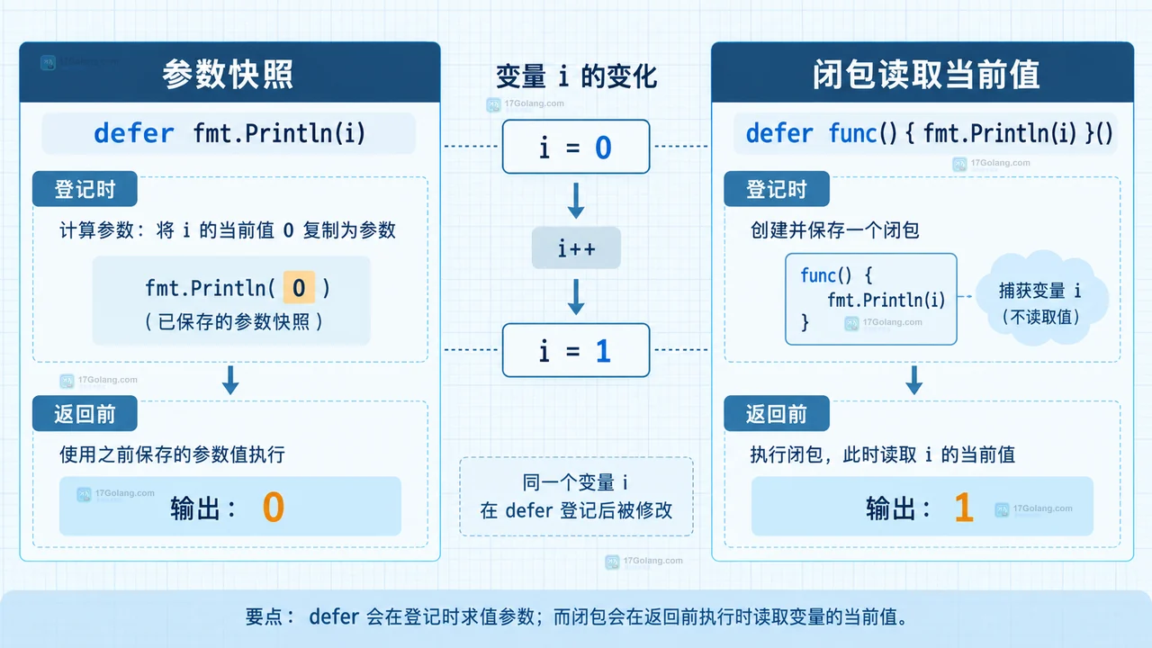 Go defer 参数立即求值与函数返回前执行的语义示意图