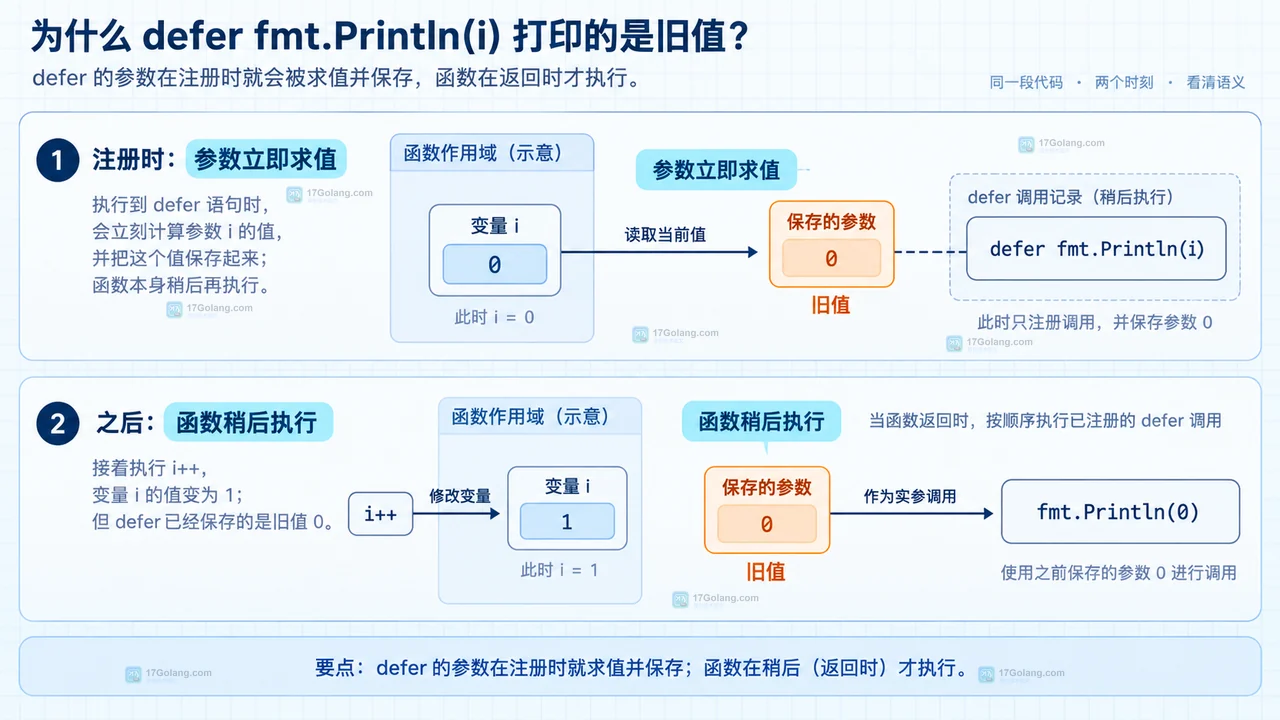 Go defer 参数快照与闭包返回前读取当前值的对比示意图