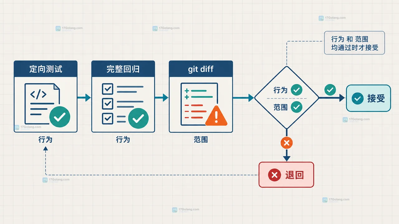 AI 生成代码的修改预算、不变量、单元测试和生成代码关系示意图