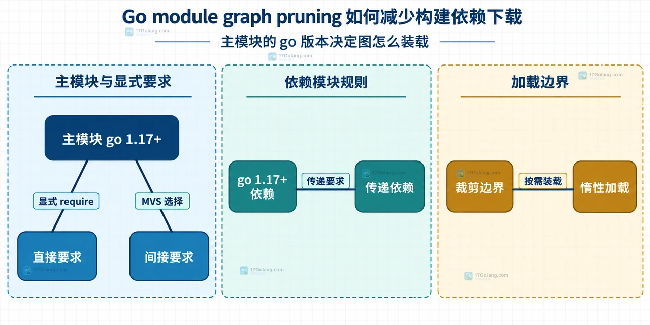 go build、go test、go mod tidy 与 go mod why -m 连接包导入图、模块要求图和 module cache 的关系示意