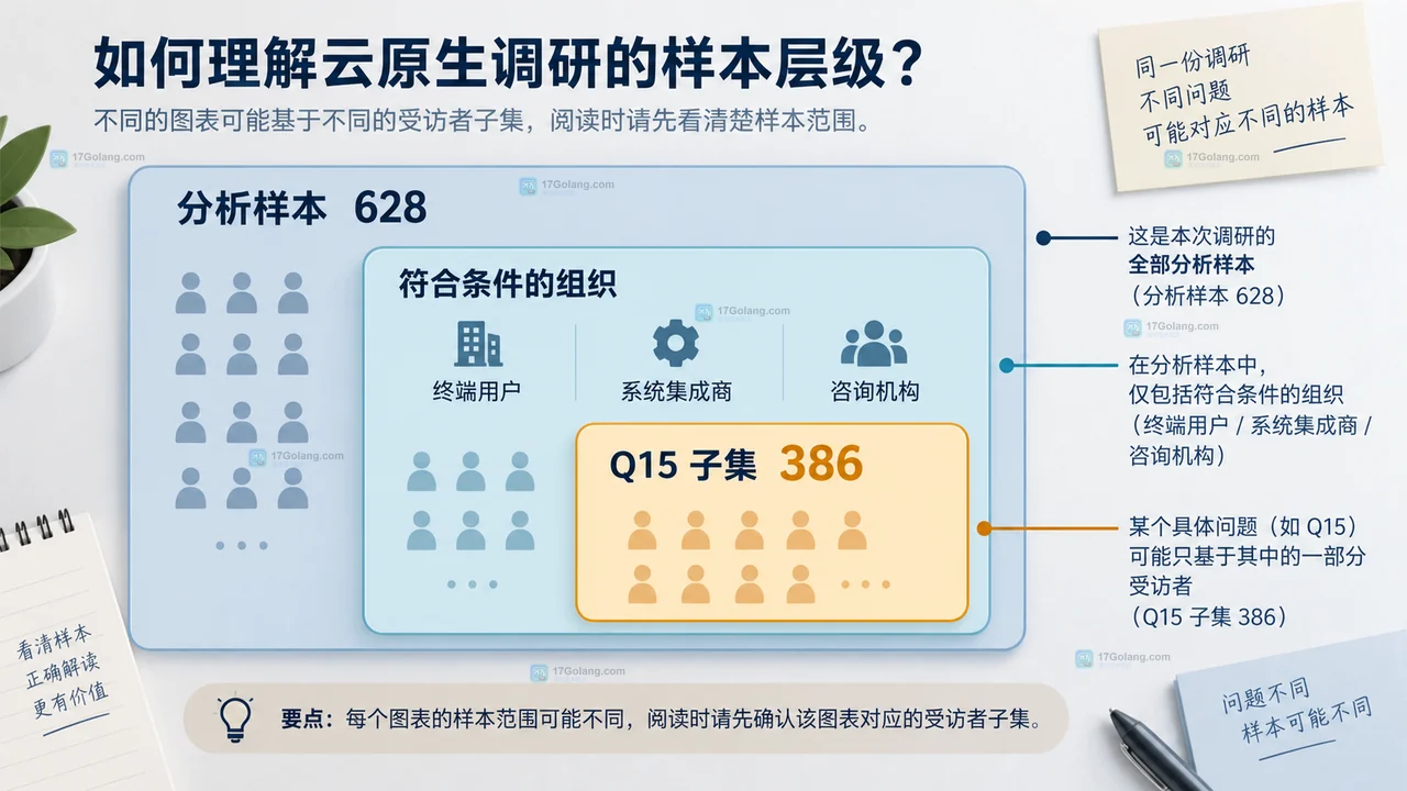 云原生调查中分析样本628与Q15子集386及筛选条件的关系示意图