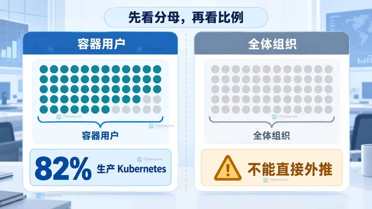 对照容器用户分母与全体组织分母的云原生调查比例阅读示意图