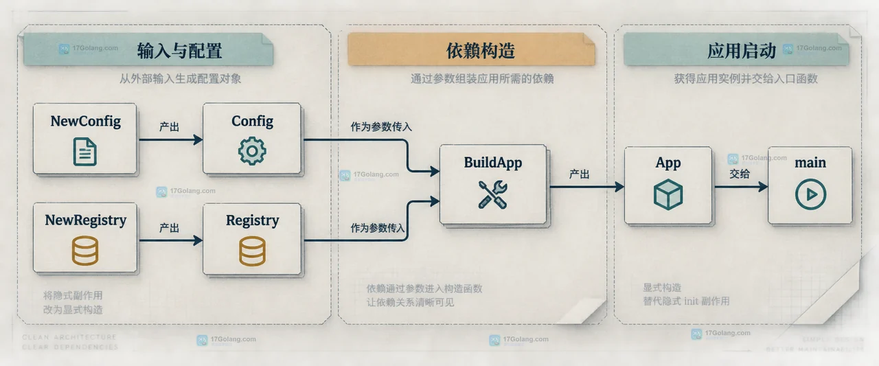 Go 包初始化中 config.go、registry.go、包级变量和 init 函数的静态依赖关系示意图