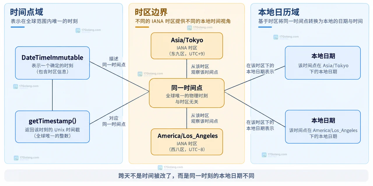PHP 订单时间点、原始偏移、业务时区和 Y-m-d 日期字段之间关系的静态框图