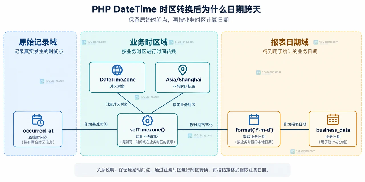 PHP DateTimeImmutable、源时区、目标时区和同一时间点之间关系的静态框图